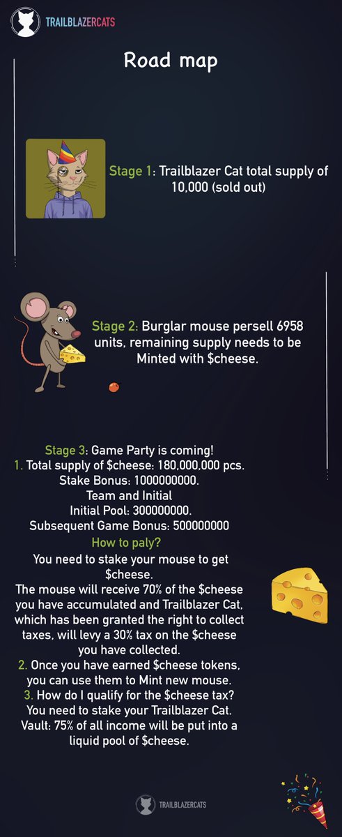 How does Burglar mouse gain revenue?
-Get $cheese through Stake
How does Trailblazer Cat earn?
-Collect 30% of $cheese through Stake
What is the use of $cheese and what is the revenue guarantee?
$cheese can be Mint Burglar mouse. We will add 75% of the program revenue to the pool