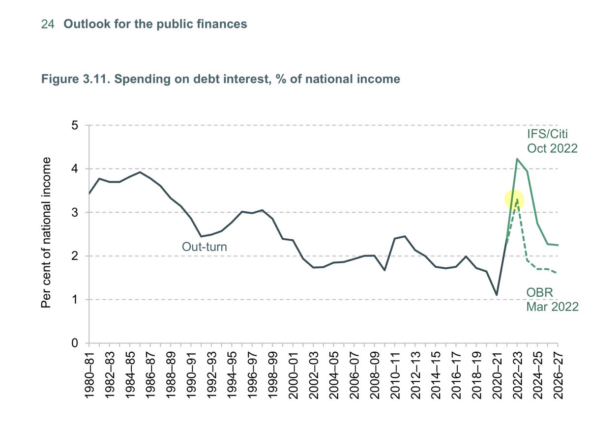 Best for Britain on Twitter "Highest debt payments since 1950. And this lot were elected 12