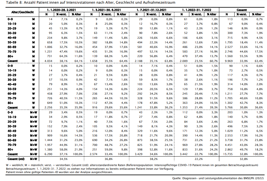 gross_anita's tweet photo. 2/2 Warum verzeichnet das #BMSGPK-Factsheet "nur" 343 #Kinder (0-19a) auf #ICU wegen #Covid19at von Pandemiebeginn bis Juli 2022, davon 203 0-9a &amp; 140 Teenager, während die #ÖGKJ 406 Kinder (0-19a) bereits bis April 2022 anführt?  https://t.co/xAkZaVzDtD   https://t.co/VXrKwOBZgp https://t.co/crVmCkyU77