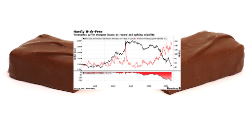kylascan's tweet photo. Be diligent and check your child's candy this year, just found lack of structural demand for US Treasuries shoved inside a Twix. No words. https://t.co/VP0QDKvOrj