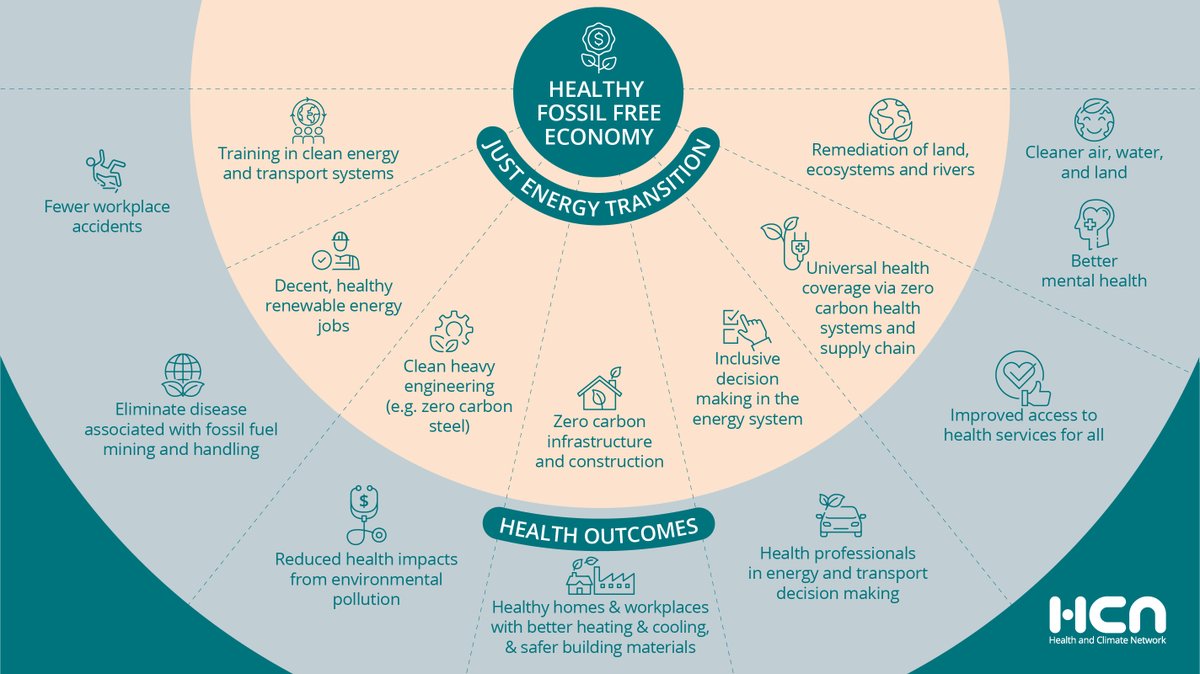 New Briefing: A healthy fossil fuel free economy requires: 
❖shifting the workforce from unhealthy extractive and fossil fuel based energy systems
❖opening access to clean and healthy employment.
 #EnergyTransition #FossilFree4Health
healthandclimatenetwork.org/a-just-energy-…