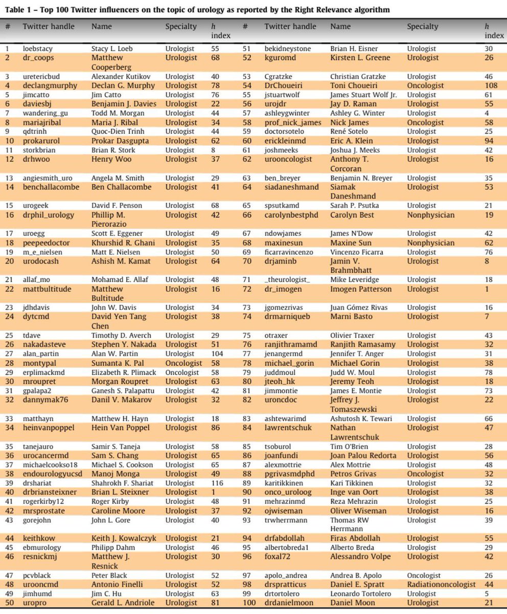 Top 100 influencers - where are you ? 🇺🇸 #1 @wandering_gu @StorkBrian @gpalapa2 @jimmontie @EUplatinum @UMichUrology