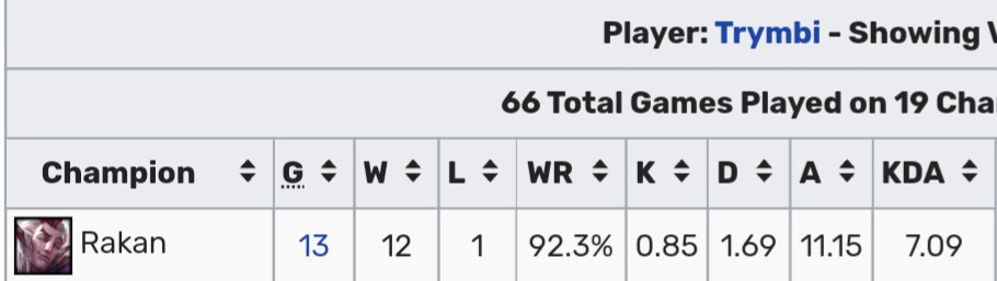 Shakarez's tweet photo. Trymbi's Rakan stats in 2022 🥵 https://t.co/VHft65j88j