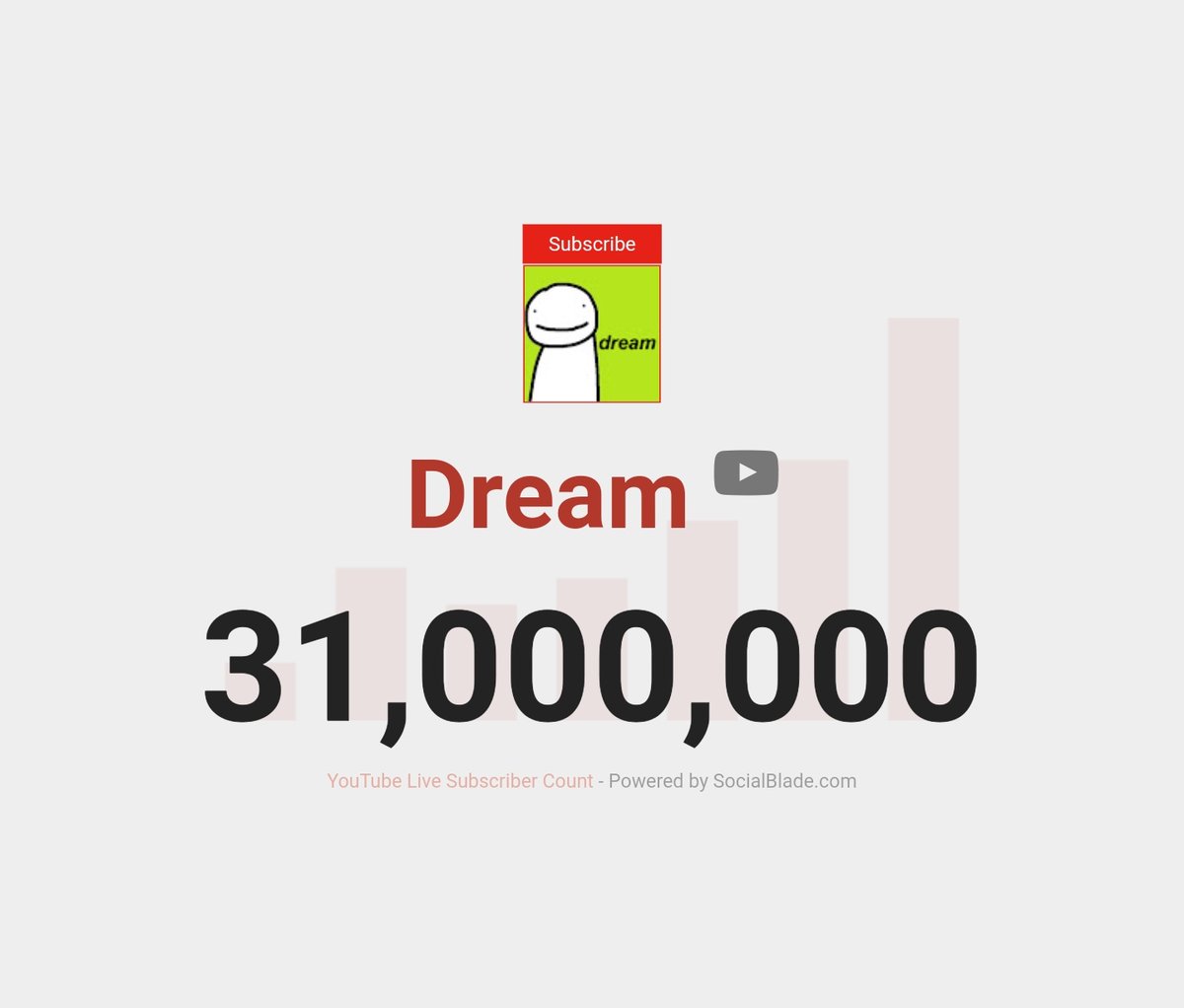 statisticsdream's tweet photo. Dream hit 31M !! 🥳 https://t.co/1xTR8VZWIf