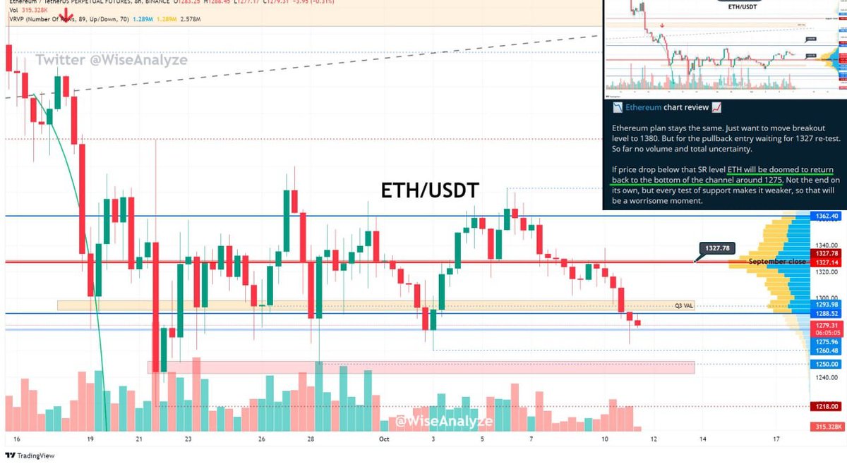 $ETH got rejected from 1327 on re-test and now at 1275 support. 

That is a very worrisome moment. 

Same as $BTC not much volume yet. We will surely see some violent move to generate volume on crash below previous lows. Red line is drop below 1243.