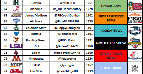 Hawaii Bowl-@mikeffb vs. <a href="/_TheDocumentary/">ፕዘቿ ልክዐጠልረሃ</a>
First Responder Bowl-<a href="/RBCoachDunbar/">Coach Dunbar</a> vs. <a href="/Bmell29861302/">Air Force Retro</a>
Holiday Bowl-@HappyHolmgren vs. <a href="/JohnSkeezix/">John</a>
Armed Forces Bowl-<a href="/BGSURetro/">Bowling Green Retro</a> vs. <a href="/AdamChilds21/">Adam Childs⚾🧢</a> 
International Bowl-<a href="/BobbyBerwynRB/">Bobby Berwyn</a> vs. <a href="/forzarevilo/">oliver konteh</a> 
Seattle Bowl-<a href="/johnguk/">john geary</a> vs. <a href="/CoachCujoRB/">Coach Cujo</a>