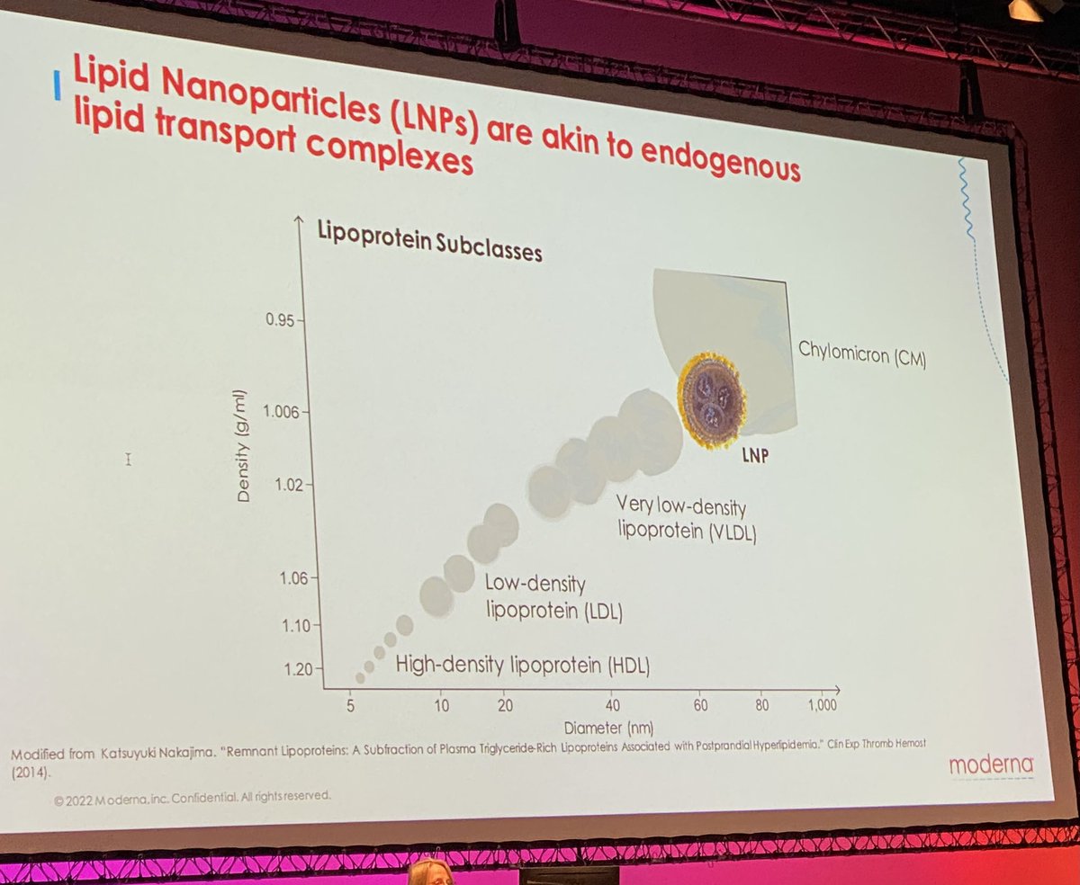 michael_duerr's tweet image. #Moderna works on #LNPs which can be delivered to different tissues. Also, one #LNP can be inhaled to target lung tissue. No safety concerns so far. #ESGCT2022