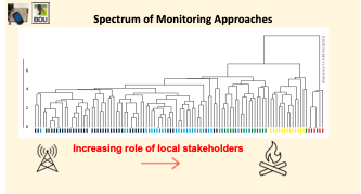 2/15 #BOUasm22 #SESH4 There is a spectrum of monitoring approaches with varying levels of involvement of scientists and stakeholders – from remote sensing approaches by scientists without community members - to “talks around the fire” by resource users academic.oup.com/bioscience/art…