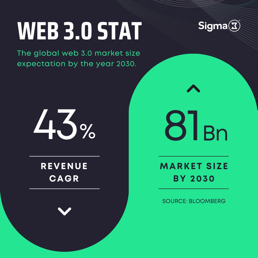 The global Web 3.0 market size is expected to reach USD 81.5 Billion in 2030 and register a revenue CAGR of 43.7% during the forecast period. 📈

SOURCE: bloomberg.com/press-releases… 

#web3 #web3community