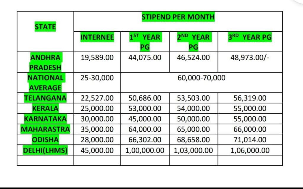 APJUDAOfficial's tweet photo. @HariKrishnaCMO
@DME_AP
@VidadalaRajini
@ysjagan sir
#Pay_we_deserve #OnParwithNation
Stipend Hike for Junior Doctors. https://t.co/kUfqaeBBeP