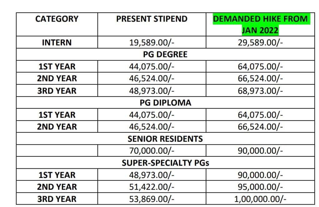 APJUDAOfficial's tweet photo. @HariKrishnaCMO
@DME_AP
@VidadalaRajini
@ysjagan sir
#Pay_we_deserve #OnParwithNation
Stipend Hike for Junior Doctors. https://t.co/kUfqaeBBeP