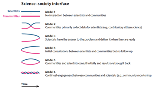 FinnDanielsen's tweet photo. 3/15 #BOUasm22 #SESH4
Take a look at these six models of local stakeholder engagement, ranging from no interaction between scientists and communities (Model 1) to continual engagement (Model 6). 

Source: Danielsen et al. 2022. Annual Review of Environment and Resources, 47 https://t.co/KNATJPfAWk