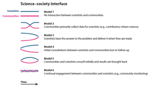 3/15 #BOUasm22 #SESH4 Take a look at these six models of local stakeholder engagement, ranging from no interaction between scientists and communities (Model 1) to continual engagement (Model 6). Source: Danielsen et al. 2022. Annual Review of Environment and Resources, 47