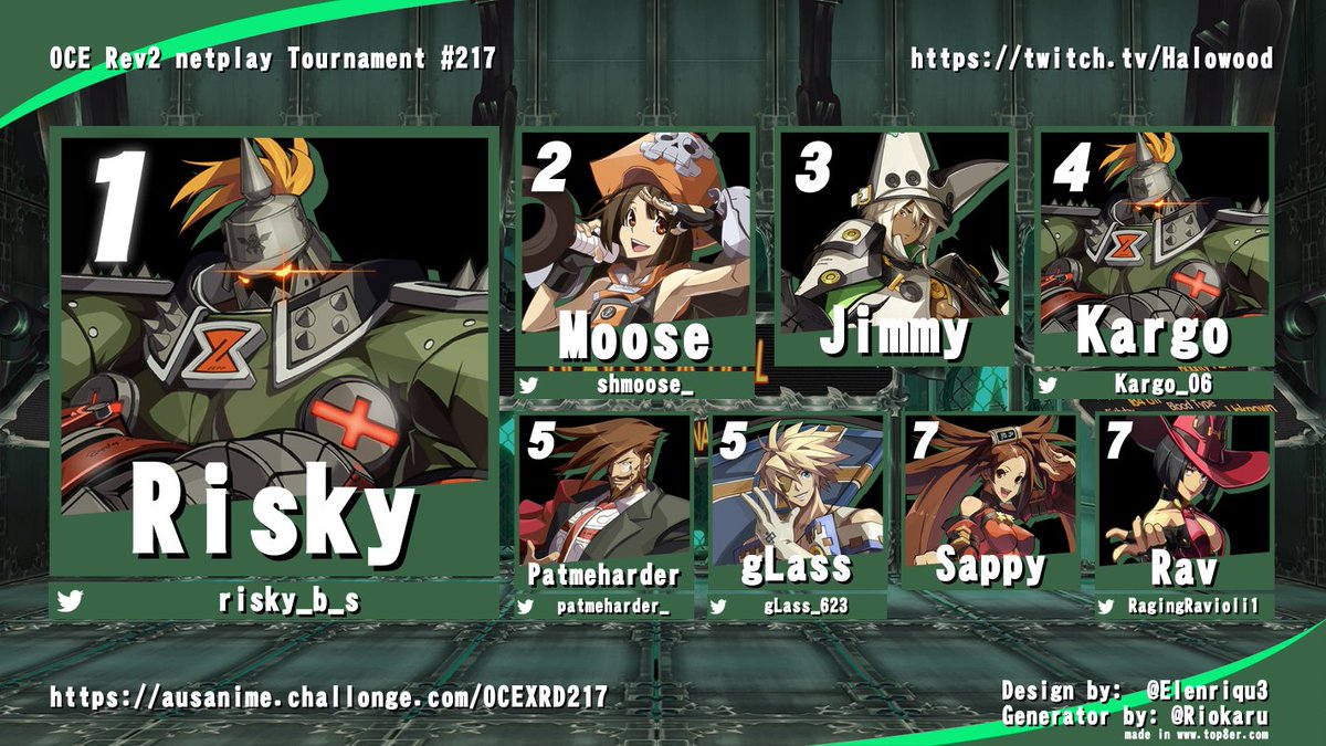 OCE Xrd Rev 2 Netplay Tourney #217

1. @risky_b_s
2. <a href="/shmoose_/">Moose</a>
3. Jimmy
4. <a href="/Kargo_06/">Kargo</a>
5. <a href="/patmeharder_/">pat</a> \ <a href="/gLass_623/">gLass</a>
7. Sappy \ @RagingRavioli1

Bracket - ausanime.challonge.com/OCEXRD217
Channel - twitch.tv/halowood