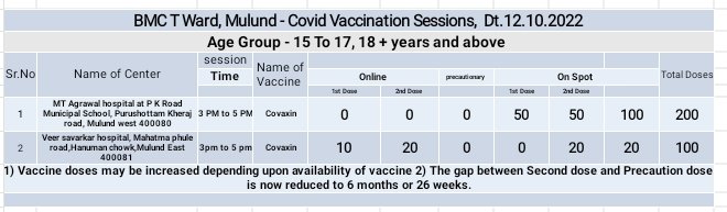 mybmcWardT's tweet photo. T ward COVID Vaccination on,
Wednesday Dt.12/10/2022
Session for Age group- 15 to 17,18+ And Above
Online publishing- 5:30 PM on 11/10/2022
@mybmc
CF
#MyBMCVaccinationUpdate
#WardT VaccinationUpdate https://t.co/SzhoKvWq2s