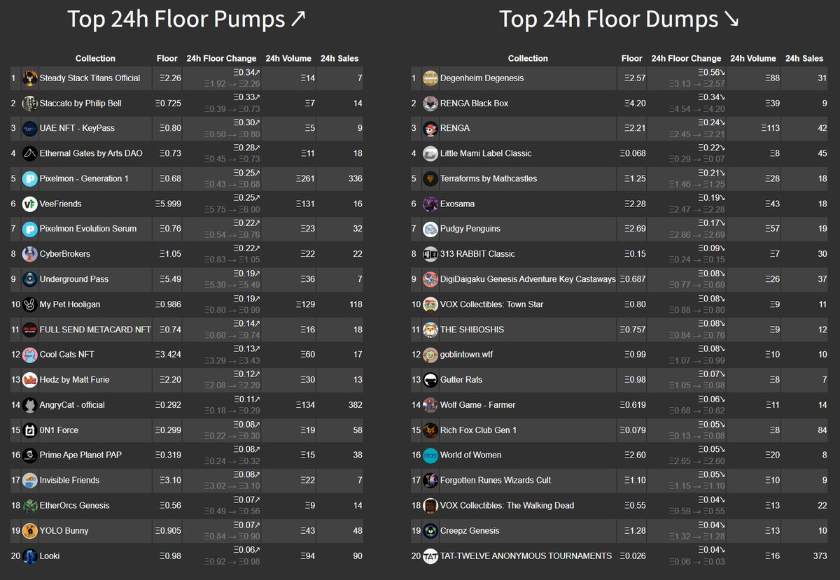 casperdefi's tweet photo. NFT floor changes 24 hours: 

#NFTs #BAYC #Azuki #Doodles #MAYC #DigiDaigaku #Moonbirds #Otherdeed #CloneX #PudgyPenguins #GoblinTown #Beanz #potatoz #CoolCats #NFTCommunity #NFTsales #OpenSeaNFT #renga https://t.co/kXOU0YxjXi