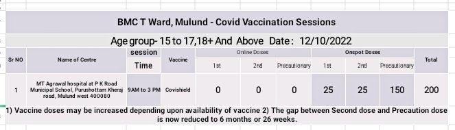 mybmcWardT's tweet photo. T ward Covid Vaccination on,
Wednesday Dt.12/10/2022
CF
#MyBMCVaccinationUpdate
#WardT VaccinationUpdate https://t.co/9AqlUl2r8b