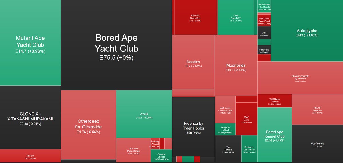 NFT floor changes 24 hours: 

#NFTs #BAYC #Azuki #Doodles #MAYC #DigiDaigaku #Moonbirds #Otherdeed #CloneX #PudgyPenguins #GoblinTown #Beanz #potatoz #CoolCats #NFTCommunity #NFTsales #OpenSeaNFT #renga