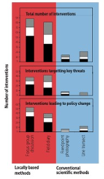 FinnDanielsen's tweet photo. 5/15 #BOUasm22 #SESH4
Participation boosts action. Effectiveness of community-based and scientist-executed monitoring methods in generating natural resource management interventions in Philippine protected areas. https://t.co/ZoxUYQkB9f https://t.co/q3UbmNKipV