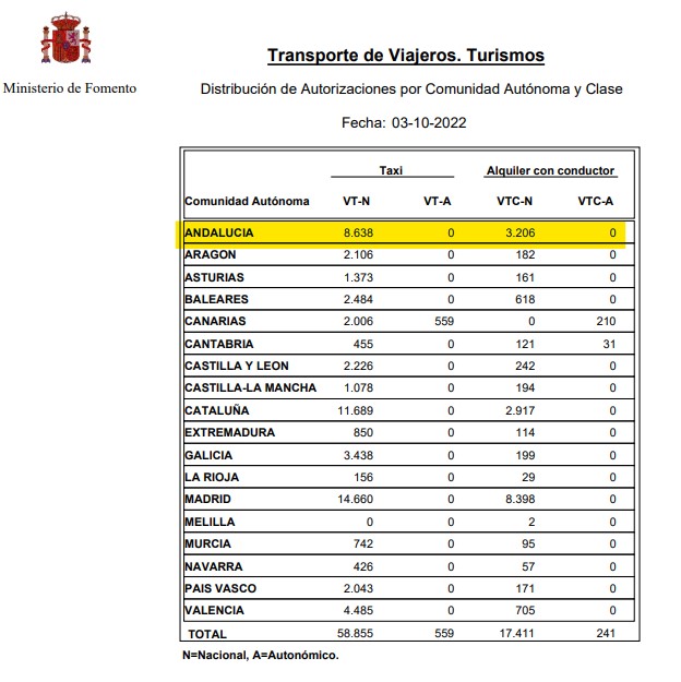 uvetece's tweet photo. ℹ️ Existen un total de 3.206 VTCs en Andalucía (datos @mitmagob mes de Octubre) para una población total de 8.472.407 habitantes (datos @es_INE 2021).

#VTC #AlquilerConConductor #MovilidadSostenible https://t.co/vAqQXZMiup