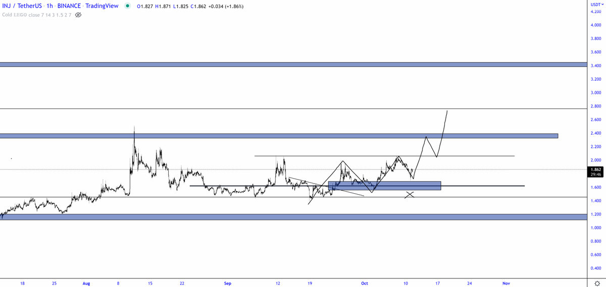trader1sz's tweet photo. $INJ still within the range. aslong as we hold above 'x' i still think we get $2.4 https://t.co/FrzQTbYETH