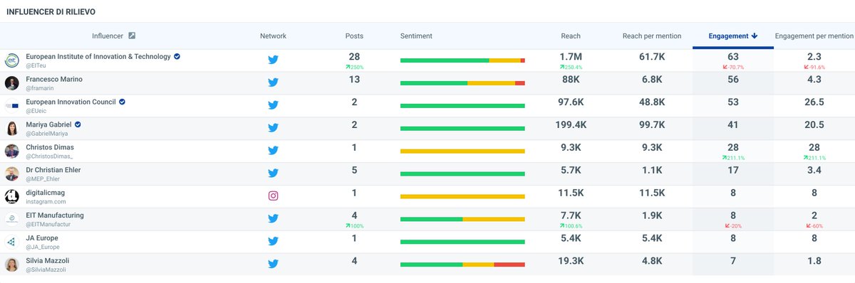 Francesco Marino (@framarin) on Twitter photo #Innoveit Top 10 Influencers (final ranking) on 7 days basis
<a href="/EITeu/">European Institute of Innovation & Technology</a>
<a href="/framarin/">Francesco Marino</a>
<a href="/EUeic/">European Innovation Council</a>
<a href="/GabrielMariya/">Mariya Gabriel</a>
<a href="/ChristosDimas_/">Christos Dimas</a>
@MEP_Ehler
<a href="/digitalicmag/">Digitalic</a>
<a href="/EITManufactur/">EIT Manufacturing</a>
<a href="/JA_Europe/">JA Europe</a>
<a href="/SilviaMazzoli/">Silvia Mazzoli</a> #Innoveit Top 10 Influencers (final ranking) on 7 days basis
<a href="/EITeu/">European Institute of Innovation & Technology</a>
<a href="/framarin/">Francesco Marino</a>
<a href="/EUeic/">European Innovation Council</a>
<a href="/GabrielMariya/">Mariya Gabriel</a>
<a href="/ChristosDimas_/">Christos Dimas</a>
@MEP_Ehler
<a href="/digitalicmag/">Digitalic</a>
<a href="/EITManufactur/">EIT Manufacturing</a>
<a href="/JA_Europe/">JA Europe</a>
<a href="/SilviaMazzoli/">Silvia Mazzoli</a>