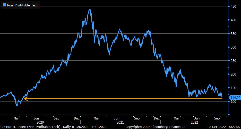 Epic: non-profitable tech basket tracked by ⁦⁦<a href="/GoldmanSachs/">Goldman Sachs</a>⁩ has undercut its June low and is at lowest since April 2020, -74% from peak last year
[Past performance is no guarantee of future results]