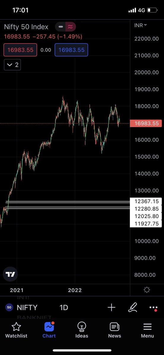 TejPatel_01's tweet photo. Gap theory and History both says that Gaps are always filled.

12300 still in play even if market touches 20000.

12300 Nifty is inevitable! https://t.co/2eqHQgzKYK