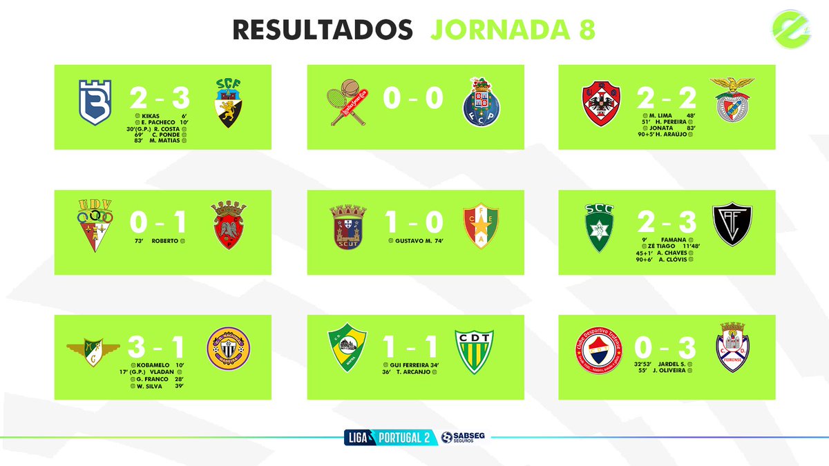Está fechada a jornada 8 da #LigaPortugalSABSEG ⚽️

Qual foi para ti o melhor jogo da Ronda? 🫣