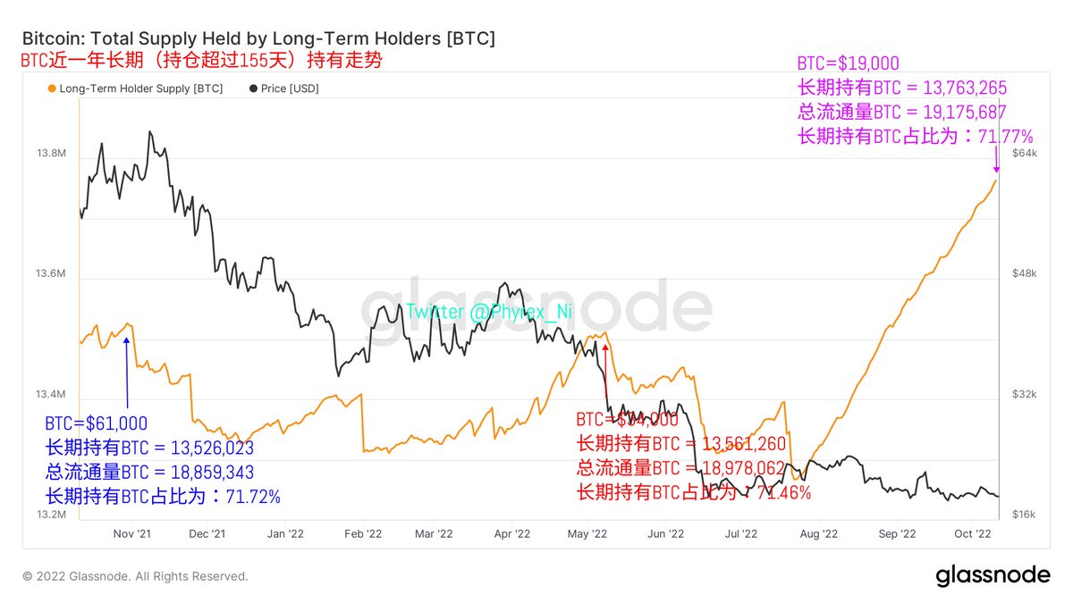 EfewqD's tweet photo. 虽然 #BTC 的价格出现继续下跌的趋势，但反而长期持有的BTC不仅没有出现减少的迹象，反而持续提升，甚至是和总流通量的占比已经突破了历史新高点，达到了71.77%，这也意味着即便是面对着美联储的继续大力加息，但长期持有者依然无动于衷，完全没有参与到换手当中，而很有可能是去等大周期的行情。 https://t.co/vP7ZsSapjp