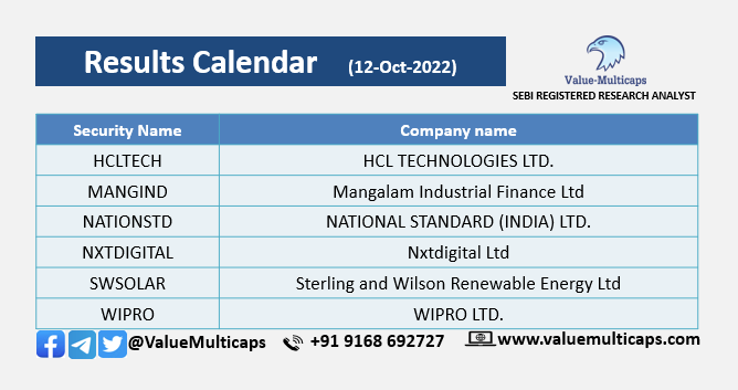 Value_Ethics's tweet photo. #Quarterly Results Tomorrow 12 Oct 2022
Visit: https://t.co/jWVjVWC3wI
Telegram: https://t.co/vBNE3J8T39
#HCLTECH #SWSOLAR #WIPRO #NATIONSTD #NXTDIGITAL #ValueMulticaps #StockMarkets #stocks #Results #nifty #sensex #banknifty #Index #future #Options https://t.co/X1jRbsvzku