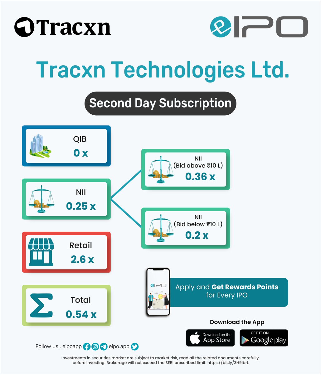 eipo_app's tweet photo. Tracxn Technologies Limited
#technology #TechTreesCoin #innovation #engineering #business #iPhone14ProMax  #technews #science #design #apple #gadgets #electronic #Android13  #programming  #instagood #coding #education #security #eipoapp #ipo #nse #bse #myysports #FlipAtFlipkart https://t.co/91oZtzsO7N