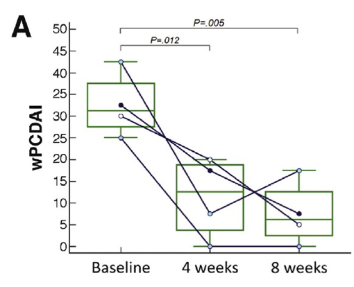 Kevin Whelan (@profwhelan) on Twitter photo Exciting preliminary data shows CD-Treat diet shows improvements in symptoms in children with #CrohnsDisease
Larger studies coming soon from <a href="/VaioSvolos/">Dr Vaios Svolos</a> <a href="/KGerasimidis/">Kostas Gerasimidis</a>
Full paper👉🏽gastrojournal.org/article/S0016-…
#UEGWeek #UEGW2022 <a href="/my_ueg/">my_UEG</a> Exciting preliminary data shows CD-Treat diet shows improvements in symptoms in children with #CrohnsDisease
Larger studies coming soon from <a href="/VaioSvolos/">Dr Vaios Svolos</a> <a href="/KGerasimidis/">Kostas Gerasimidis</a>
Full paper👉🏽gastrojournal.org/article/S0016-…
#UEGWeek #UEGW2022 <a href="/my_ueg/">my_UEG</a>