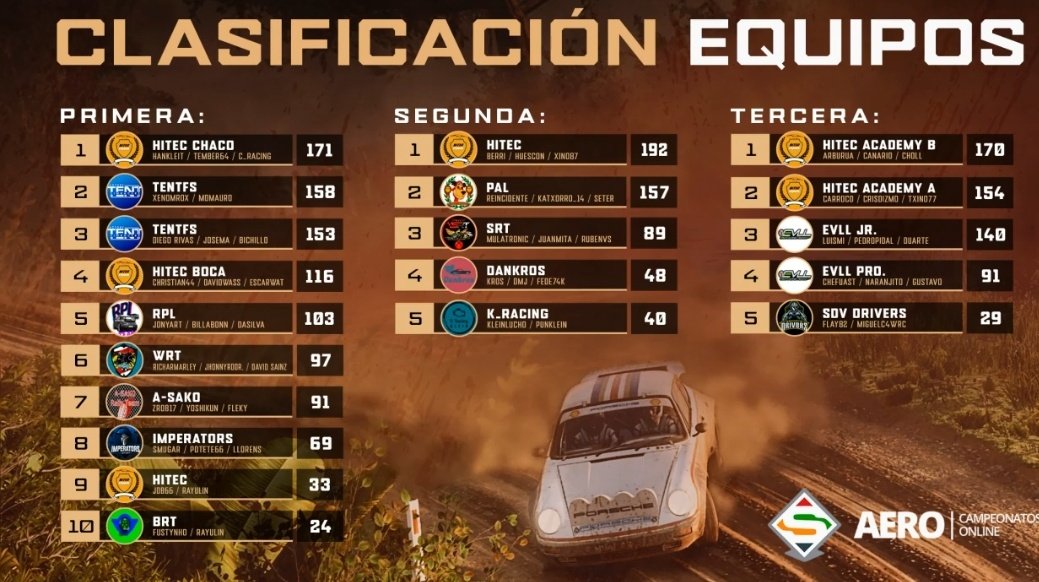 HiTEC_eSports's tweet photo. #DIRTRALLY⚫🟠⚪
🆕📋 Primera Division @SuperRallyAero @aero
🗓️Ronda 2/6🇫🇮✅
📌Equipos
1️⃣ @HiTEC_eSports
4️⃣ @HiTEC_eSports
9️⃣ @HiTEC_eSports
📌Pilotos
3️⃣ #TEMBER
5️⃣ #CRACING
6️⃣ #HANKLEIT
8️⃣ #CRISTIAN
9️⃣ #DAVIDWAS
23 #JDB
26 #VICENTE
33 #ESCARWAT
34 #ALGAR
📸 @ddpartesports https://t.co/r8ieeWUI12