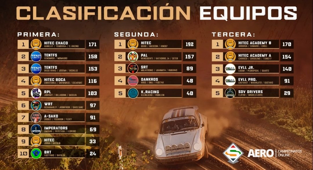 HiTEC_eSports's tweet photo. #DIRTRALLY⚫🟠⚪
🆕📋 Segunda División @SuperRallyAero @AERO_esp
🗓️ Ronda 2/6🇫🇮✅
📌 Equipos
1️⃣ @HiTEC_eSports
📌 Pilotos
1️⃣ #BERRI7
3️⃣ #HUESCON27
22 #XINO87
Se busca ascenso
#ADN_HiTEC ⚫🟠⚪
📸 @ddpartesports https://t.co/NSqI6Qyi8R
