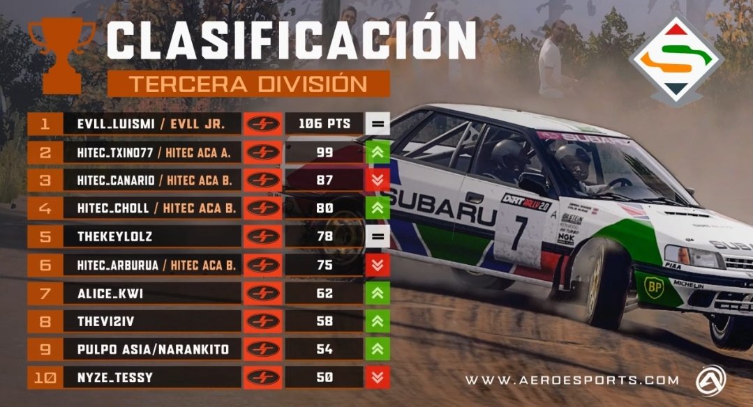 HiTEC_eSports's tweet photo. #DIRTRALLY⚫🟠⚪

🆕📋 Tercera División @SuperRallyAero @AERO_esp

🗓️ Ronda 2/6🇫🇮✅

📌 Equipos
1️⃣ @HiTEC_eSports
2️⃣ @HiTEC_eSports 

📌Pilotos
2️⃣ #TXINO
3️⃣ #CANARIO
4️⃣ #CHOLL
6️⃣ #ARBURUA
12 #CARROCO
19 #CRIS

Una semana más disfrutando en Equipo

T⚫E🟠A⚪M

📸 @ddpartesports https://t.co/bdpNkpMPxW
