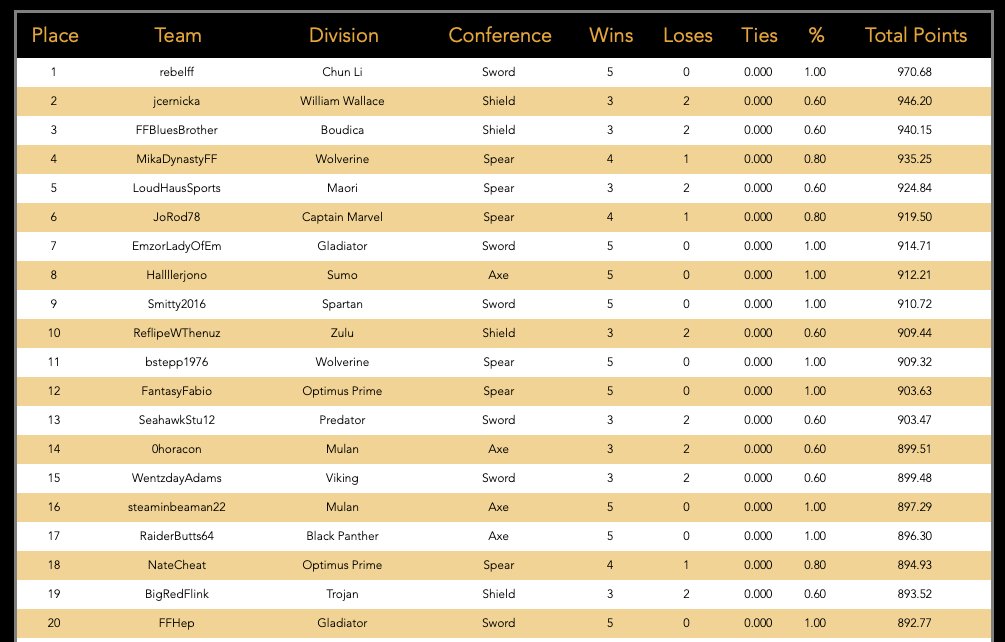 Warrior Bowl (@warriorbowl) on Twitter photo 5 weeks down in #WB2022
warriorbowl.com/leaderboard
<a href="/ff_rebel/">Jeremy Shulman</a> goes from 2nd to 1st giving us a new leader aftr 3 weeks🔥
Rest of the top 10
<a href="/jcernicka/">Jayme Cernicka</a>
<a href="/FF_BluesBrother/">FF Blues Brother</a>
<a href="/Mika_DynastyFF/">Kasper Dreyer</a>
@loudhaussports
@joelrod_ff8
<a href="/morph266/">Эмма</a>
<a href="/hallllerjono/">Jonathan Hall</a>
<a href="/DFF_sjonathan02/">Jonathan Smith</a>
<a href="/ReflipeWThenuz/">Doc Mitchell</a> 5 weeks down in #WB2022
warriorbowl.com/leaderboard
<a href="/ff_rebel/">Jeremy Shulman</a> goes from 2nd to 1st giving us a new leader aftr 3 weeks🔥
Rest of the top 10
<a href="/jcernicka/">Jayme Cernicka</a>
<a href="/FF_BluesBrother/">FF Blues Brother</a>
<a href="/Mika_DynastyFF/">Kasper Dreyer</a>
@loudhaussports
@joelrod_ff8
<a href="/morph266/">Эмма</a>
<a href="/hallllerjono/">Jonathan Hall</a>
<a href="/DFF_sjonathan02/">Jonathan Smith</a>
<a href="/ReflipeWThenuz/">Doc Mitchell</a>