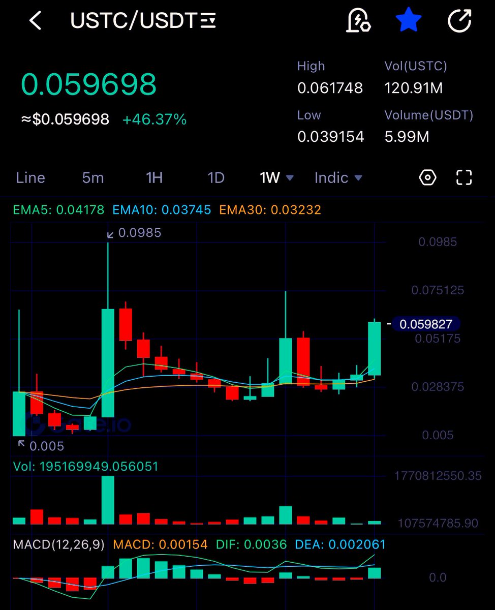I can’t wait to see #USTC hit $0.13  

Hit the like button if you still holding $USTC

#LUNC #LunaClasssicHQ #LUNACLASSSIC