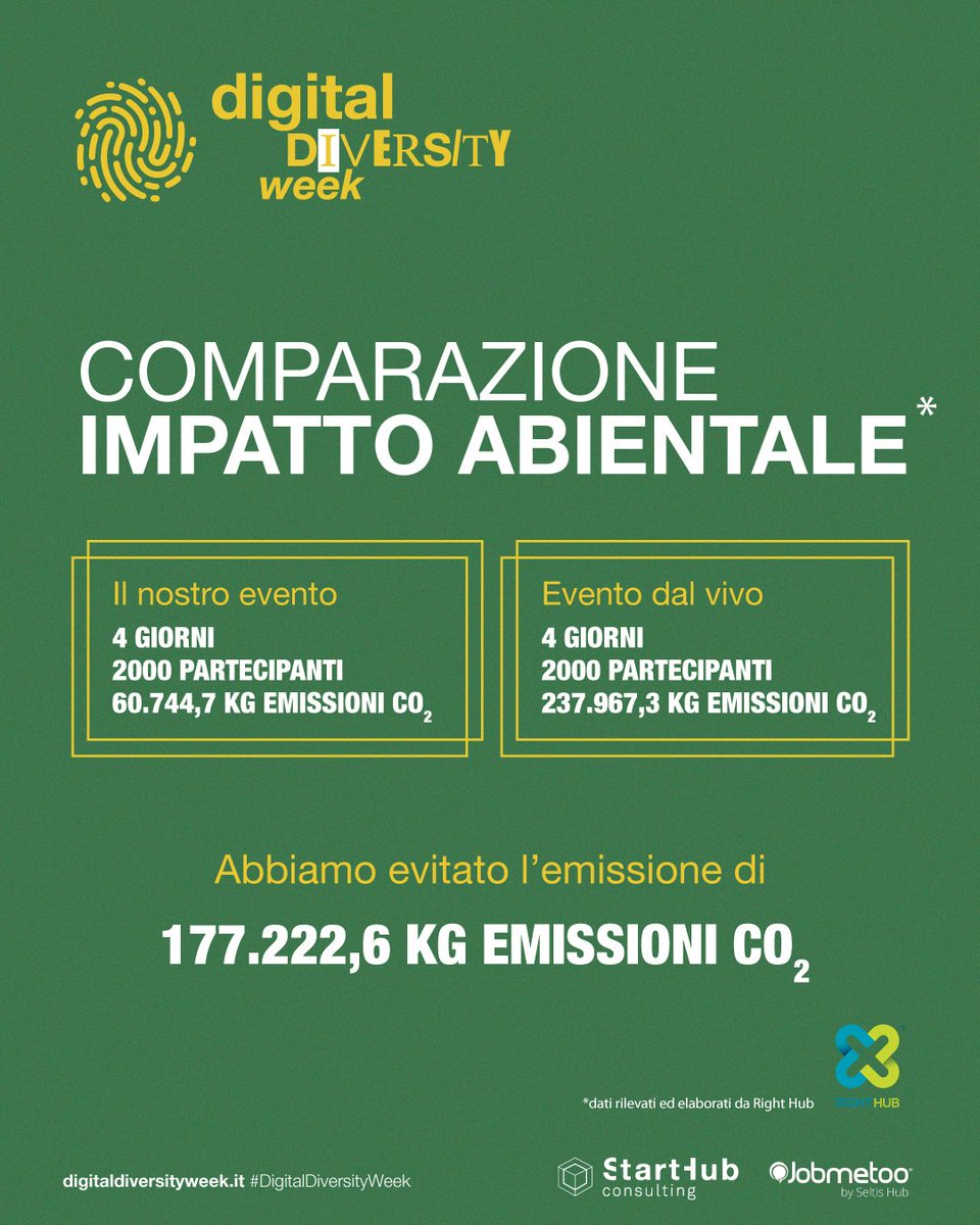 jobmetoo's tweet photo. Grazie a @righthub abbiamo misurato l'impatto della 1° edizione della #digitaldiversityweek... evitando 177.222,6 KG di CO2.
Molto presto sveleremo le date della 2° edizione, sempre online... stay tuned! #staytuned #jobmetoo #seltishub #starthubconsulting https://t.co/zQWu5FSD6L
