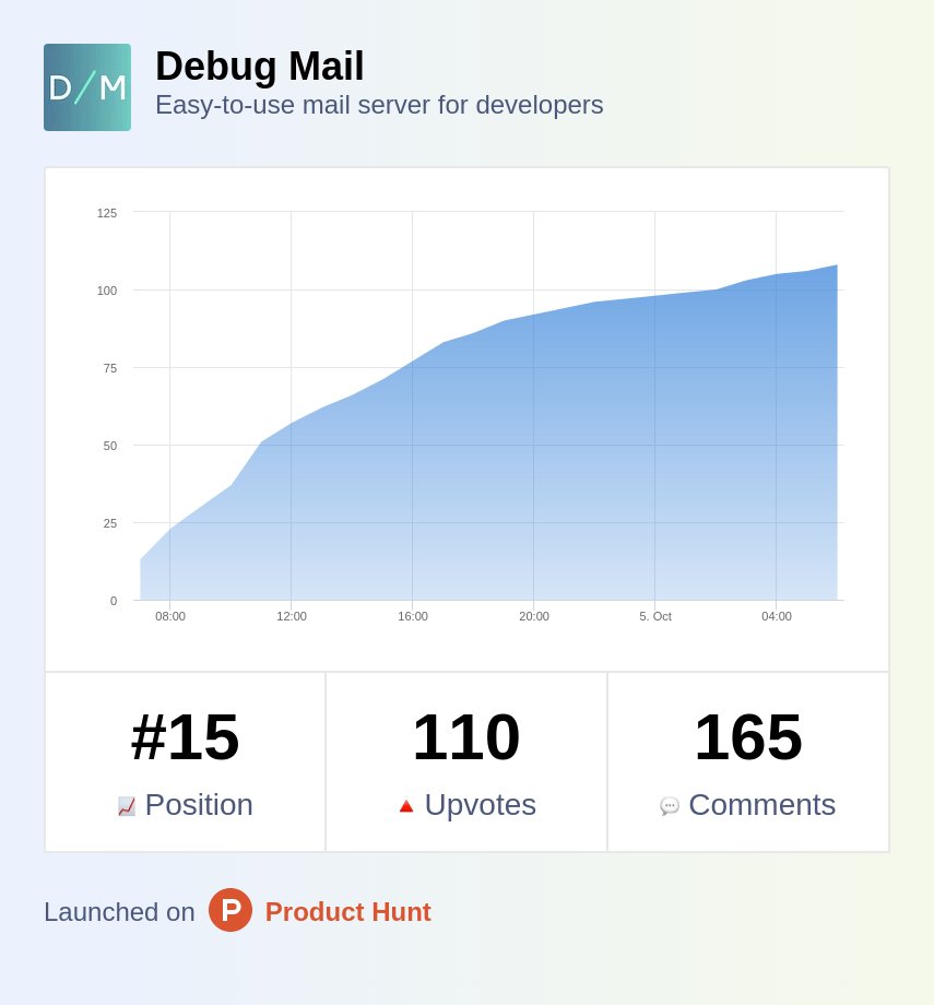 debug_mail's tweet image. Results since launch day on @ProductHunt:
⭐️15th place,
🙋♂️110 votes,
✍️165 comments,
👨💻184 landing page visitors,
☑️15 registrations,
🥲0 paying users,
🤝100+ new contacts in #LinkedIn
#dev_tools #product_start