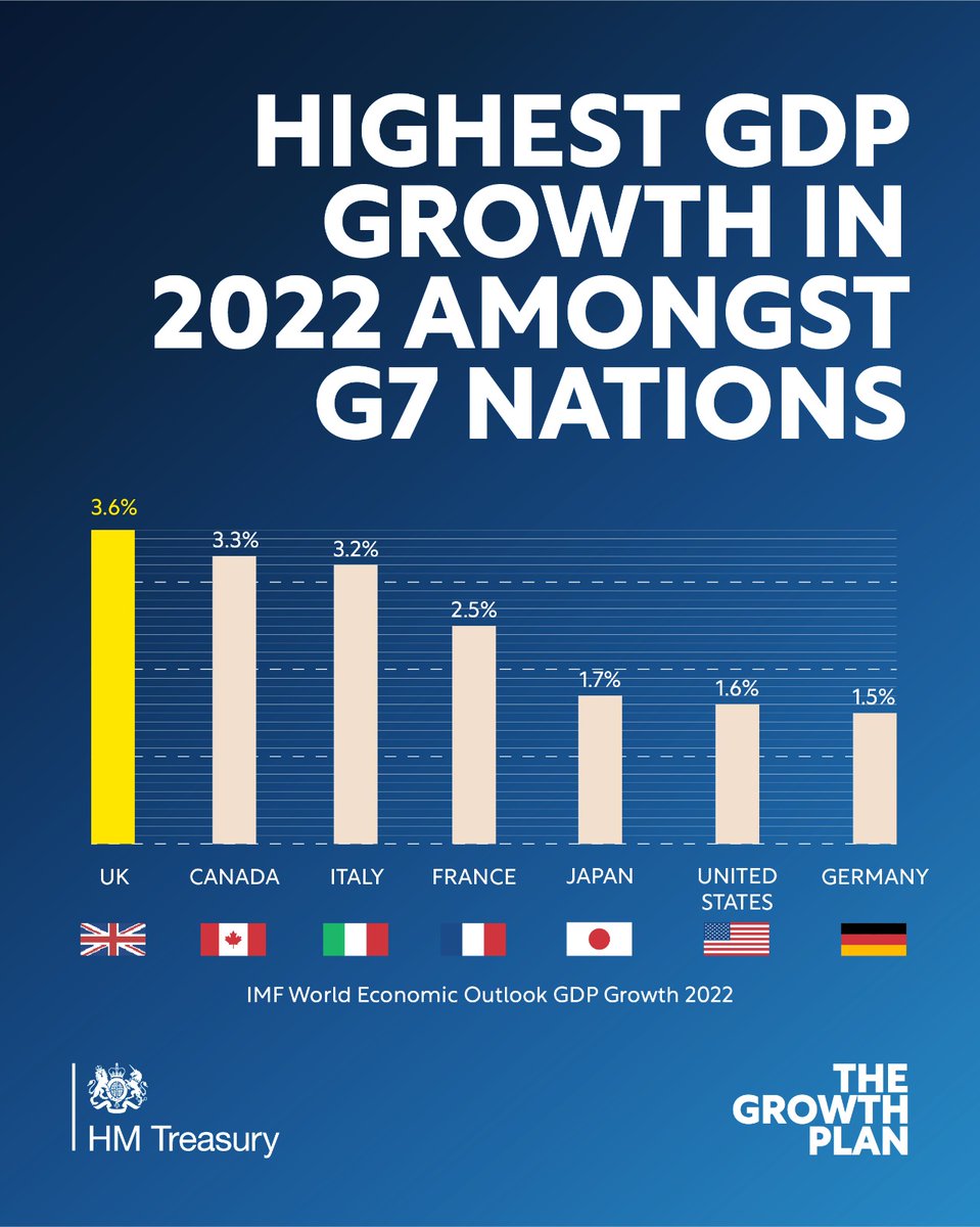 Today the @IMFNews's World Economic Outlook forecasts that the United Kingdom will have the fastest growth of all G7 countries in 2022. Our Growth Plan will unleash sustainable long-term growth, benefitting people across the United Kingdom.