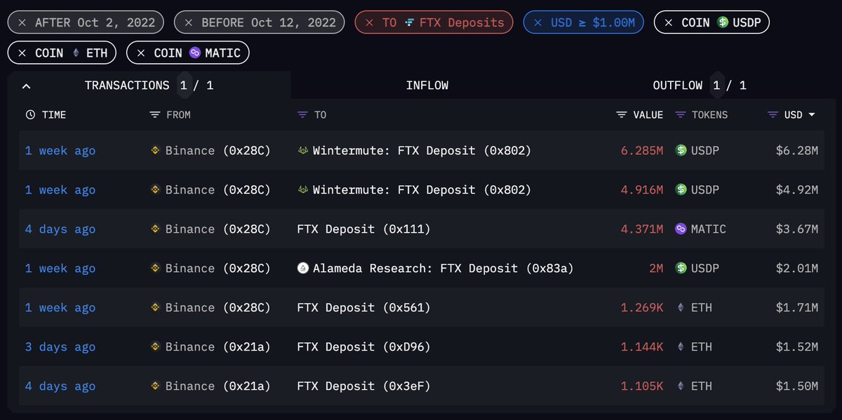 We’ve built a tool that allows you to search, filter and sort anyone's crypto trades and transactions by value, token, time and counterparty. This wasn’t possible before and opens up a wide range of insights. Some examples of what we’ve discovered with it 👇