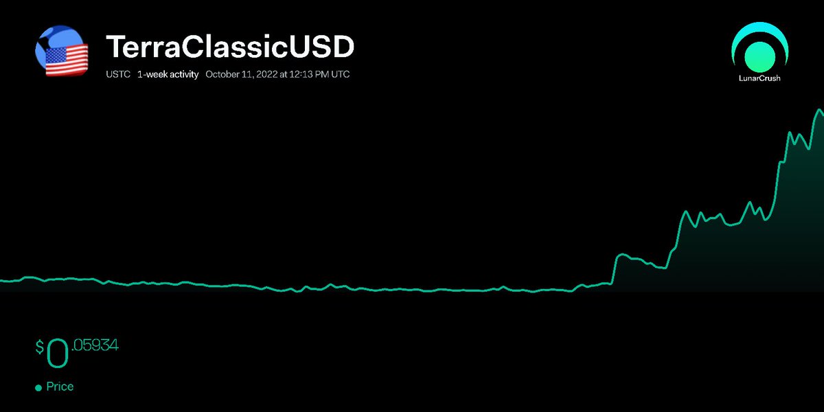 What’s dead may never die #USTC  🔥

#LFG #USTCBurn $USTC #cryptomarket