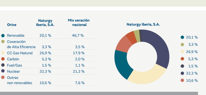 Pindo2312's tweet photo. @NaturgyClientEs @Naturgy Factura son 4 quesitos.
Sólo 1 quesito es gas. Ese quesito se rige por el mercado mayorista del precio del Gas...
3 quesitos son otras energías. 
Pq aplican Tope de Gas a todos los quesitos.
Ej: cachito de quesito de sol se rige por lo ustedes malpagan. https://t.co/oWhxNzYszE