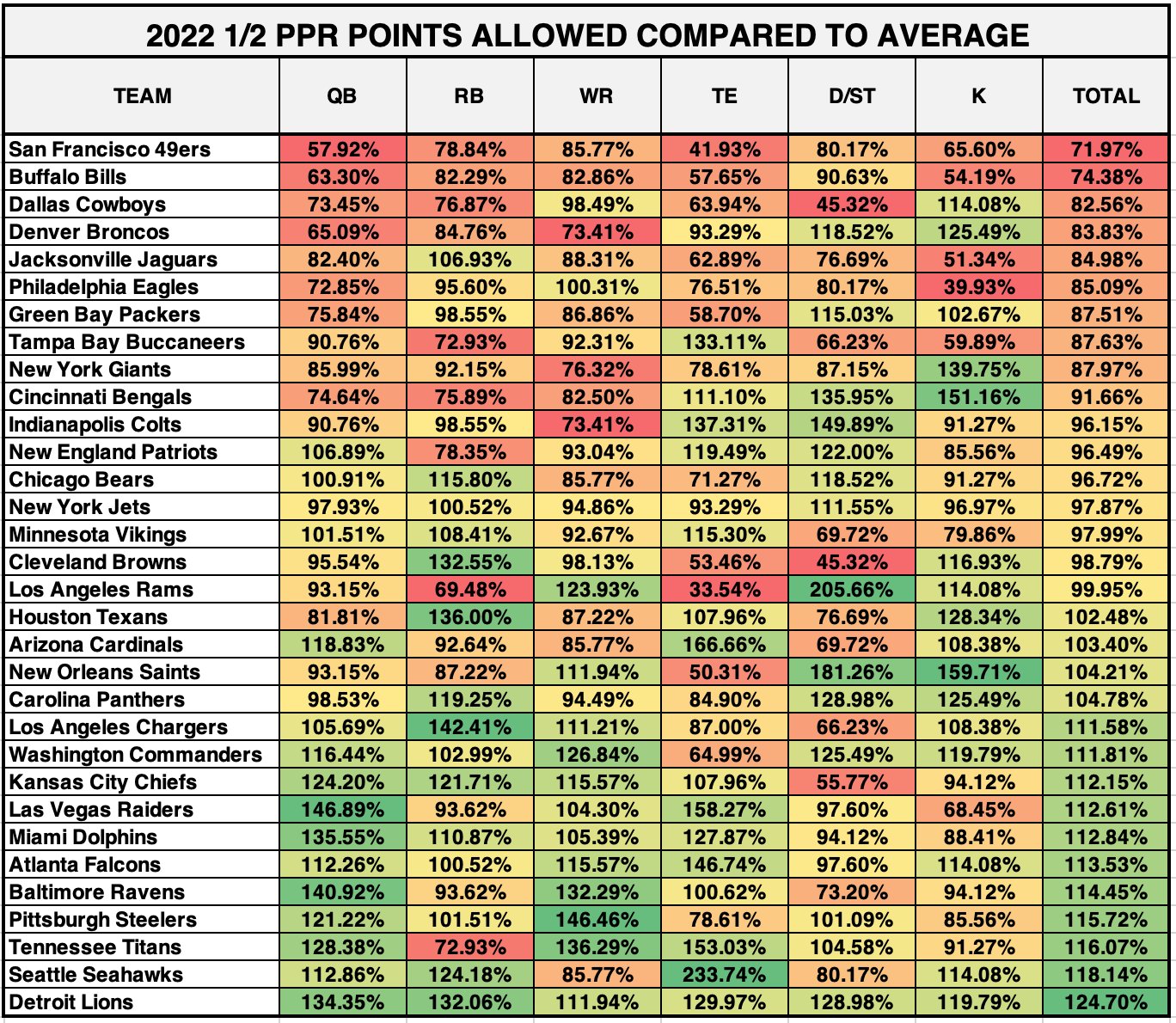 Anthony Staggs on Twitter "Through Week 5 of the 2022 NFL season