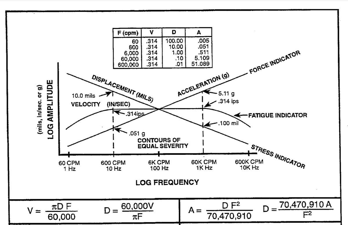 Vibration Severity Charts:

⚡Contours of Equal Severity Chart is important in summarizing the significance of #vibrationdisplacement, #velocity and #acceleration respectively;