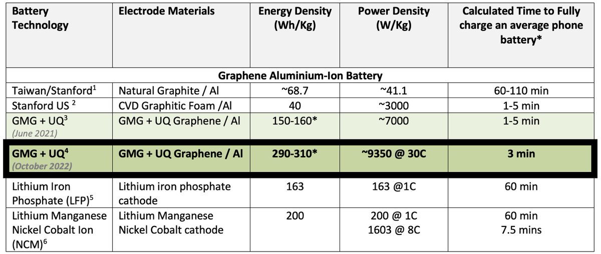 Graphene Manufacturing Group (TSXVGMG) on Twitter "NEWS GMG Battery