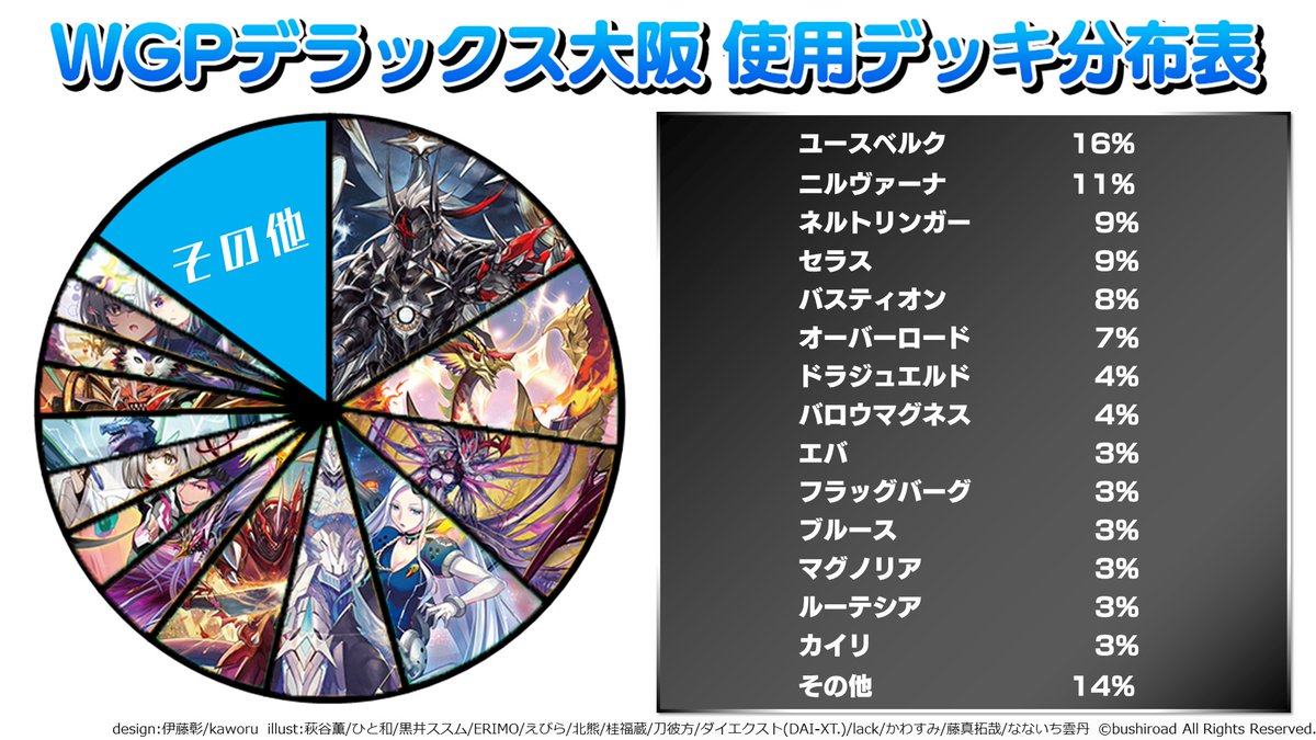 👑#WGPデラックス大阪会場👑 10/9(日)に開催した大阪会場の使用デッキ