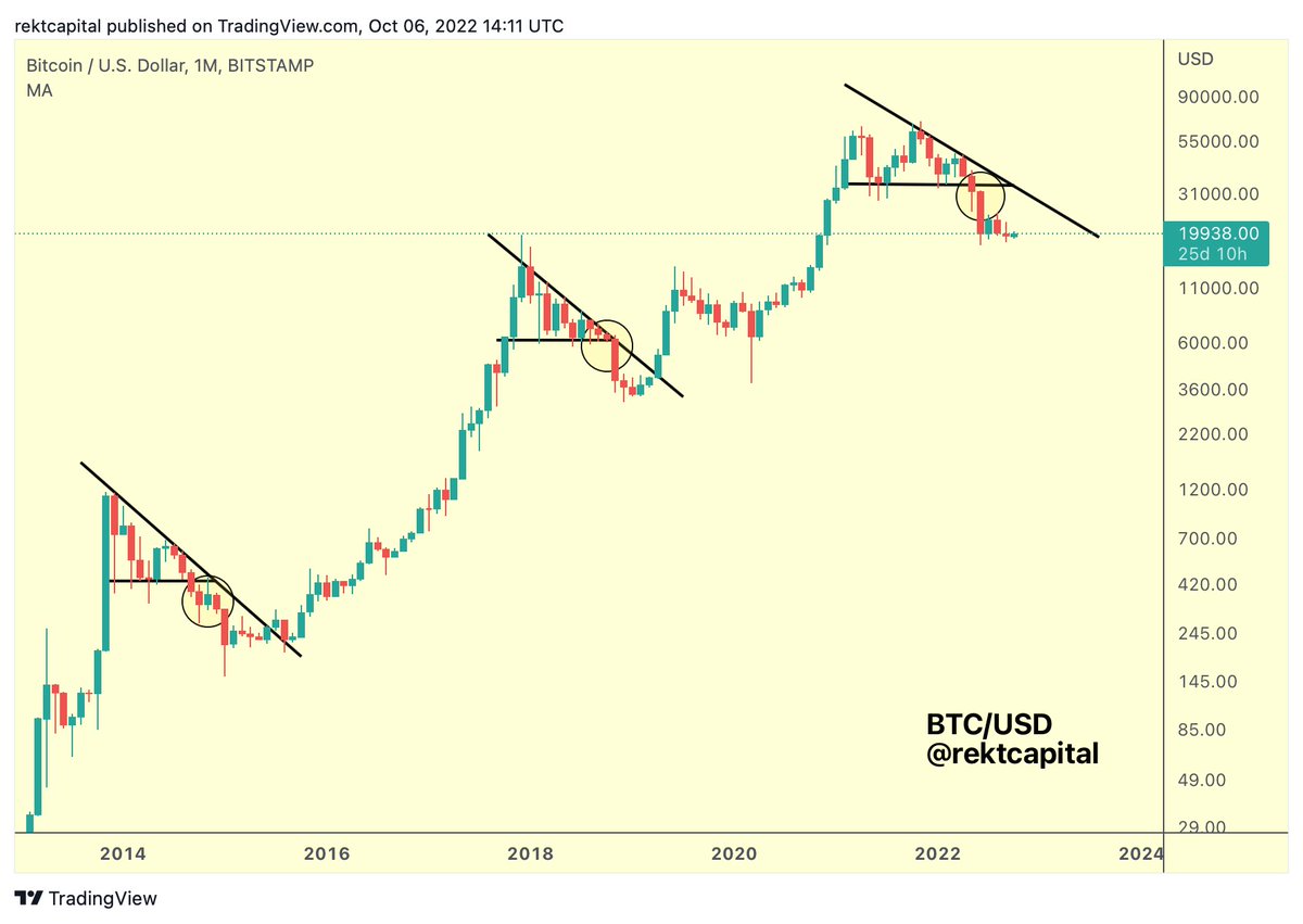 According the Three Macro Triangles, #BTC is now in the Final Bottoming Out phase in an effort to form a generational Bear Market bottom

Read more about the Three $BTC Triangles in my newsletter:

rektcapital.substack.com/p/the-three-bi…

#Crypto #Bitcoin