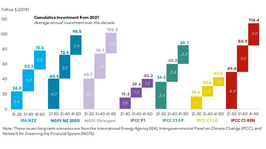 AkshatRathi's tweet photo. That's about $100 trillion of investment by 2050 to reach net zero. Regardless of the modeler you chose.

Yes, it's a large number, but it's less than 2% of global annual GDP. 

Climate goals are achievable and within reach.
https://t.co/LVxfHjGKnP https://t.co/u5k0AA4nAd